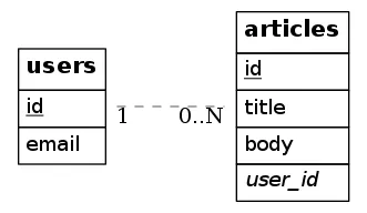userが0件以上のarticleを持つデータ構成